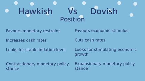 Hawkish vs Dovish Hawkish vs Dovish